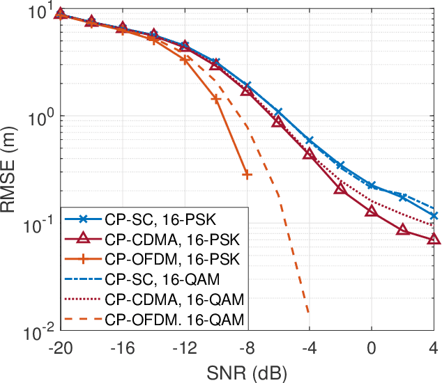 Figure 3 for OFDM Achieves the Lowest Ranging Sidelobe Under Random ISAC Signaling