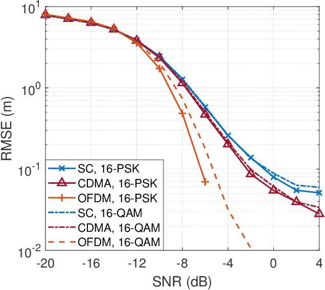 Figure 4 for OFDM Achieves the Lowest Ranging Sidelobe Under Random ISAC Signaling