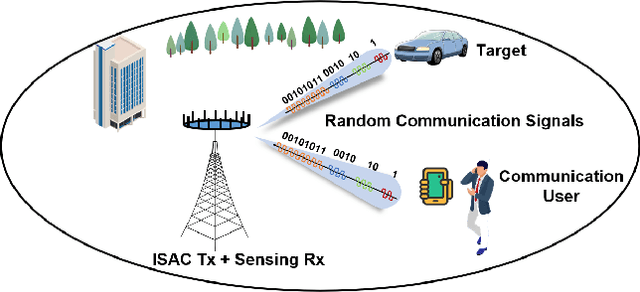 Figure 1 for OFDM Achieves the Lowest Ranging Sidelobe Under Random ISAC Signaling