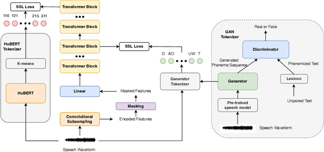 Figure 1 for Text-guided HuBERT: Self-Supervised Speech Pre-training via Generative Adversarial Networks