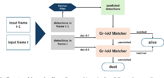 Figure 3 for Gr-IoU: Ground-Intersection over Union for Robust Multi-Object Tracking with 3D Geometric Constraints