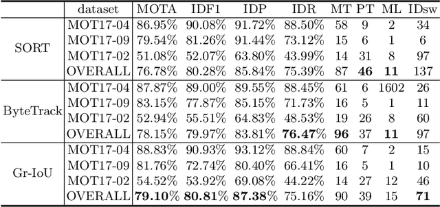 Figure 2 for Gr-IoU: Ground-Intersection over Union for Robust Multi-Object Tracking with 3D Geometric Constraints