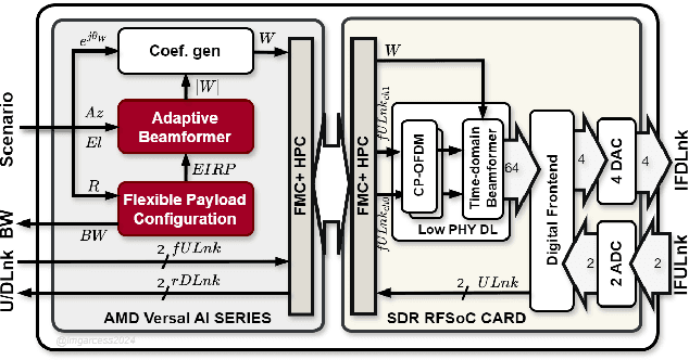 Figure 2 for Artificial Intelligence Satellite Telecommunication Testbed using Commercial Off-The-Shelf Chipsets