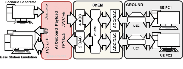 Figure 3 for Artificial Intelligence Satellite Telecommunication Testbed using Commercial Off-The-Shelf Chipsets