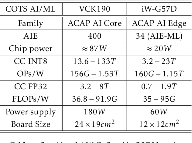 Figure 1 for Artificial Intelligence Satellite Telecommunication Testbed using Commercial Off-The-Shelf Chipsets