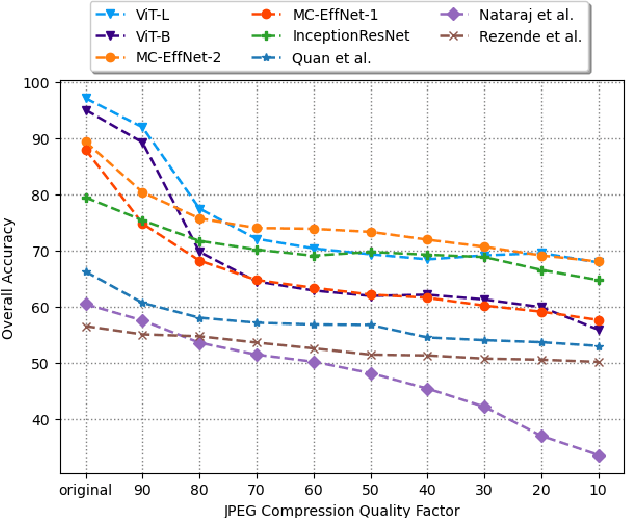 Figure 1 for A Robust Approach Towards Distinguishing Natural and Computer Generated Images using Multi-Colorspace fused and Enriched Vision Transformer