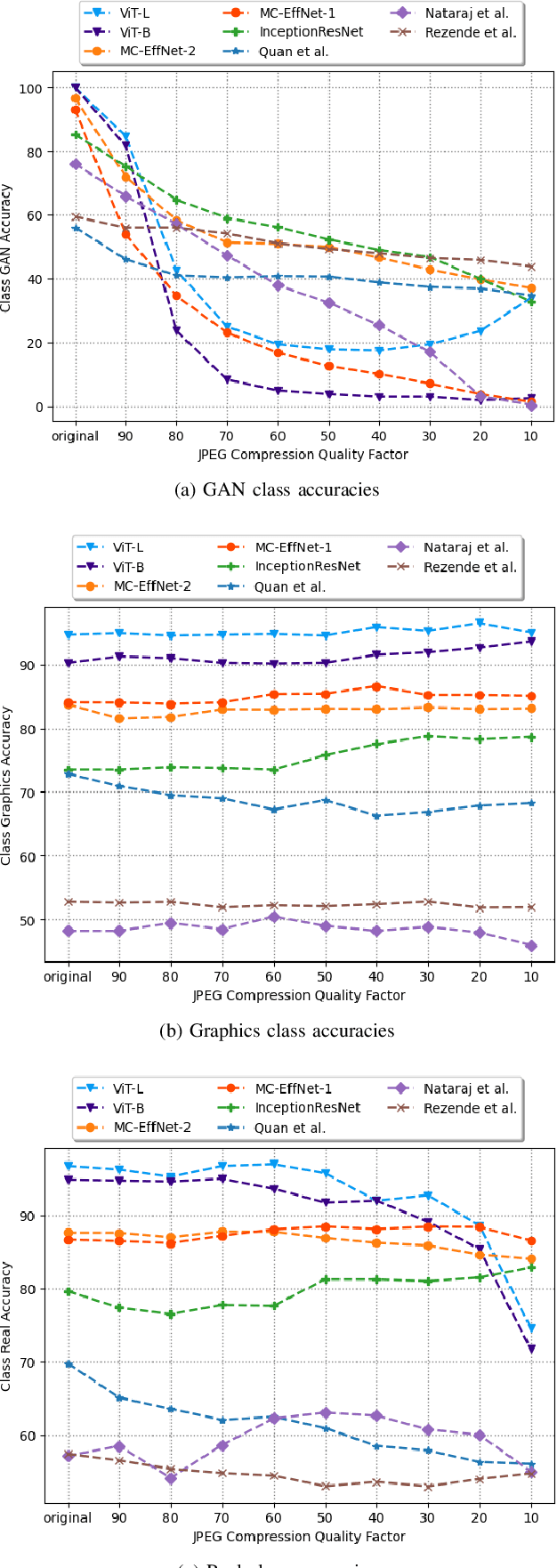 Figure 2 for A Robust Approach Towards Distinguishing Natural and Computer Generated Images using Multi-Colorspace fused and Enriched Vision Transformer