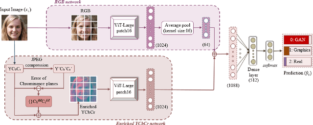 Figure 3 for A Robust Approach Towards Distinguishing Natural and Computer Generated Images using Multi-Colorspace fused and Enriched Vision Transformer