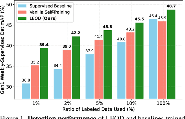 Figure 1 for LEOD: Label-Efficient Object Detection for Event Cameras