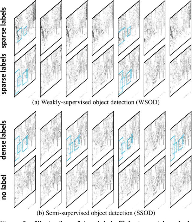 Figure 3 for LEOD: Label-Efficient Object Detection for Event Cameras