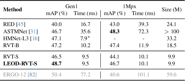 Figure 2 for LEOD: Label-Efficient Object Detection for Event Cameras