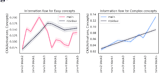 Figure 4 for Understanding Visual Feature Reliance through the Lens of Complexity