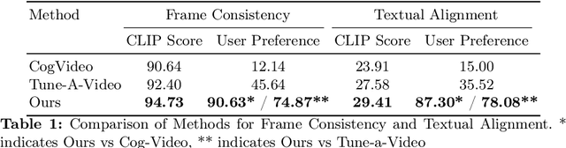 Figure 2 for One-Shot Learning Meets Depth Diffusion in Multi-Object Videos