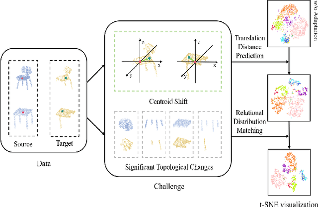 Figure 1 for Bridging Domain Gap of Point Cloud Representations via Self-Supervised Geometric Augmentation