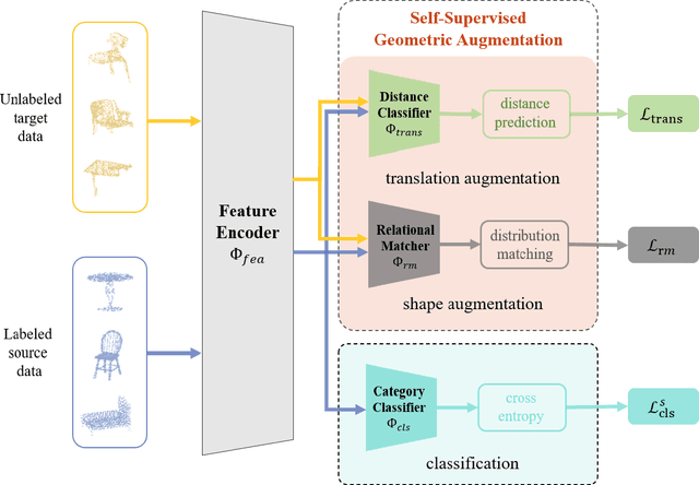 Figure 2 for Bridging Domain Gap of Point Cloud Representations via Self-Supervised Geometric Augmentation