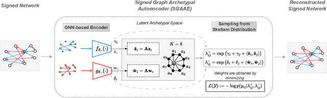 Figure 1 for Signed Graph Autoencoder for Explainable and Polarization-Aware Network Embeddings