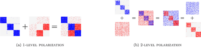 Figure 3 for Signed Graph Autoencoder for Explainable and Polarization-Aware Network Embeddings