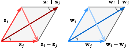 Figure 4 for Signed Graph Autoencoder for Explainable and Polarization-Aware Network Embeddings