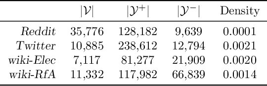 Figure 2 for Signed Graph Autoencoder for Explainable and Polarization-Aware Network Embeddings