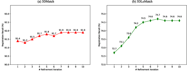 Figure 4 for GeoTransformer: Fast and Robust Point Cloud Registration with Geometric Transformer