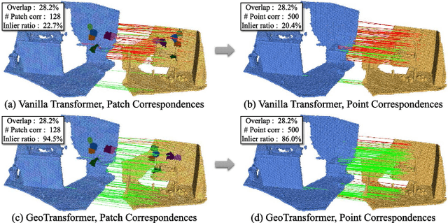 Figure 1 for GeoTransformer: Fast and Robust Point Cloud Registration with Geometric Transformer