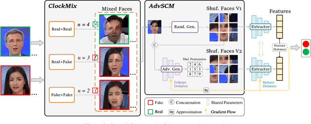 Figure 3 for ED$^4$: Explicit Data-level Debiasing for Deepfake Detection