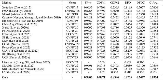 Figure 2 for ED$^4$: Explicit Data-level Debiasing for Deepfake Detection