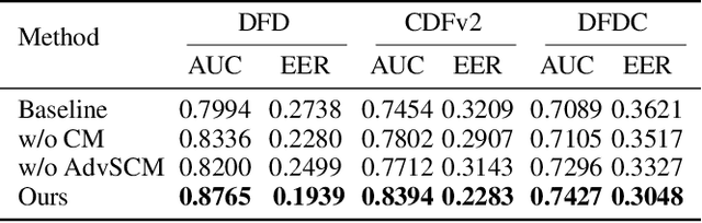 Figure 4 for ED$^4$: Explicit Data-level Debiasing for Deepfake Detection