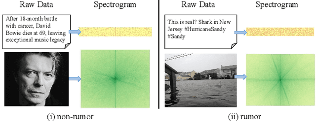 Figure 1 for Frequency Spectrum is More Effective for Multimodal Representation and Fusion: A Multimodal Spectrum Rumor Detector