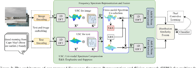 Figure 3 for Frequency Spectrum is More Effective for Multimodal Representation and Fusion: A Multimodal Spectrum Rumor Detector