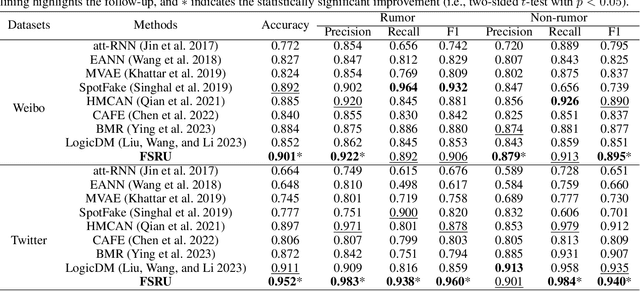 Figure 2 for Frequency Spectrum is More Effective for Multimodal Representation and Fusion: A Multimodal Spectrum Rumor Detector