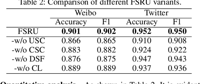 Figure 4 for Frequency Spectrum is More Effective for Multimodal Representation and Fusion: A Multimodal Spectrum Rumor Detector