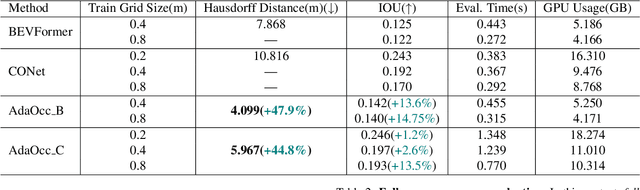 Figure 2 for AdaOcc: Adaptive-Resolution Occupancy Prediction