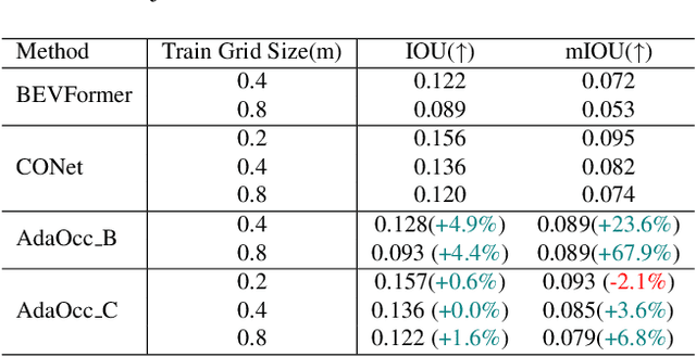 Figure 4 for AdaOcc: Adaptive-Resolution Occupancy Prediction