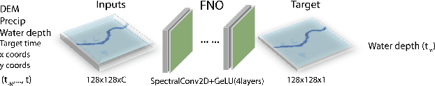 Figure 3 for Rapid Flood Inundation Forecast Using Fourier Neural Operator