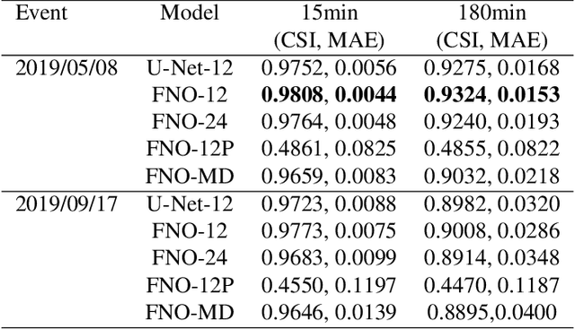 Figure 2 for Rapid Flood Inundation Forecast Using Fourier Neural Operator