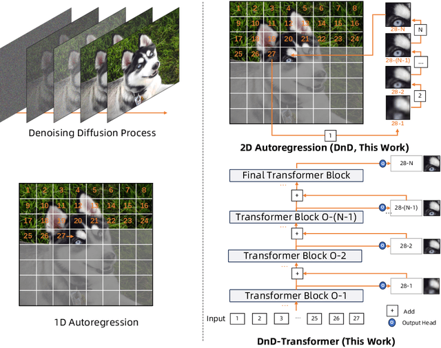 Figure 2 for A Spark of Vision-Language Intelligence: 2-Dimensional Autoregressive Transformer for Efficient Finegrained Image Generation