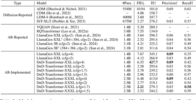 Figure 3 for A Spark of Vision-Language Intelligence: 2-Dimensional Autoregressive Transformer for Efficient Finegrained Image Generation