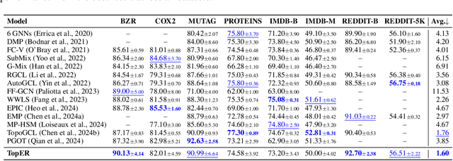 Figure 4 for TopER: Topological Embeddings in Graph Representation Learning