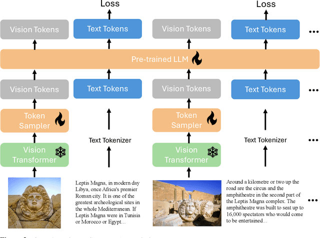 Figure 3 for xGen-MM (BLIP-3): A Family of Open Large Multimodal Models