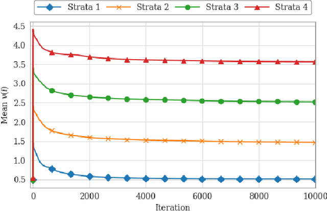 Figure 2 for Stratified-NMF for Heterogeneous Data