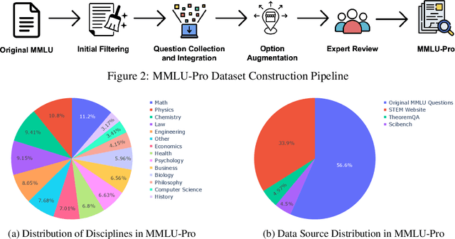 Figure 3 for MMLU-Pro: A More Robust and Challenging Multi-Task Language Understanding Benchmark