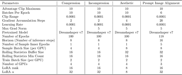 Figure 2 for RL for Consistency Models: Faster Reward Guided Text-to-Image Generation