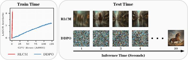 Figure 1 for RL for Consistency Models: Faster Reward Guided Text-to-Image Generation