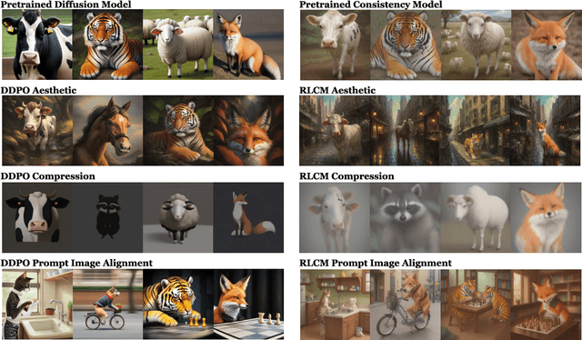 Figure 4 for RL for Consistency Models: Faster Reward Guided Text-to-Image Generation