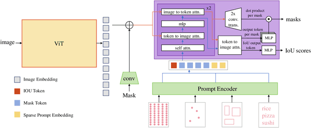 Figure 2 for FoodSAM: Any Food Segmentation