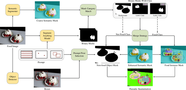 Figure 3 for FoodSAM: Any Food Segmentation