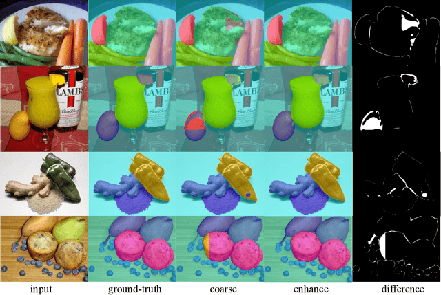 Figure 4 for FoodSAM: Any Food Segmentation