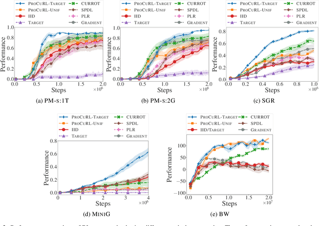 Figure 2 for Proximal Curriculum with Task Correlations for Deep Reinforcement Learning