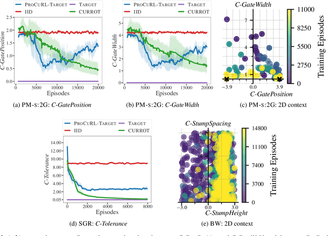 Figure 3 for Proximal Curriculum with Task Correlations for Deep Reinforcement Learning